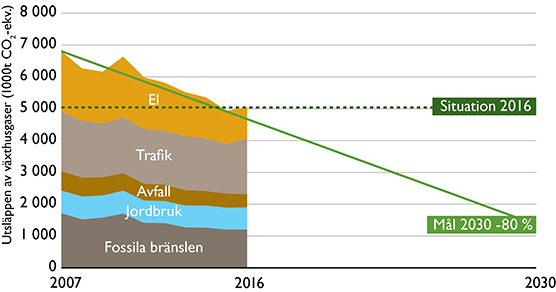 •Utvecklingen av Hinku-kommunernas utsläpp från år 2007 till år 2016 _556px